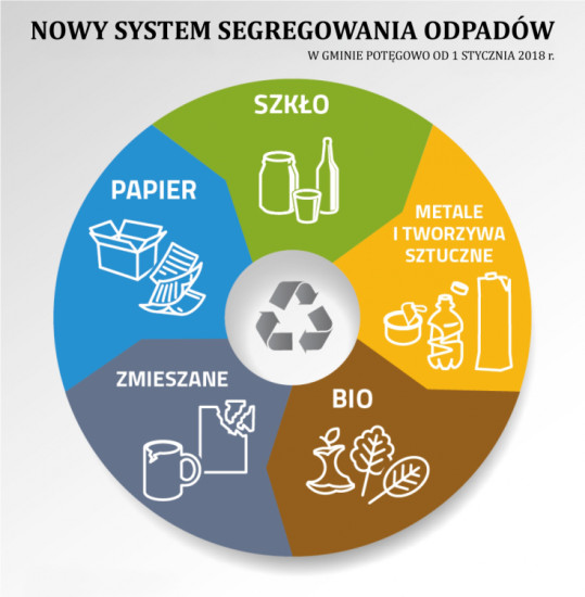 Nowy system segregowania odpadów od stycznia 2018